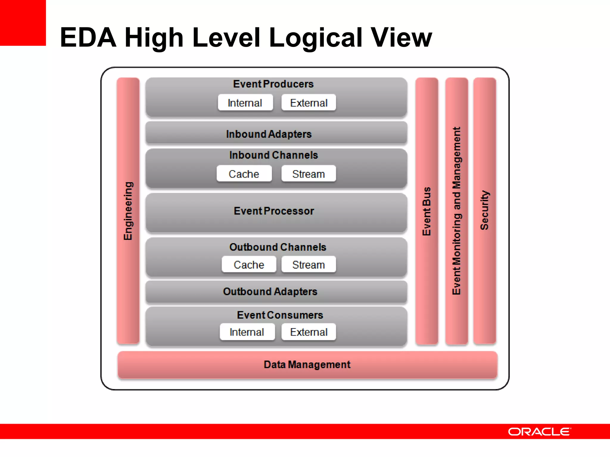 EDA High Level Logical View
 
