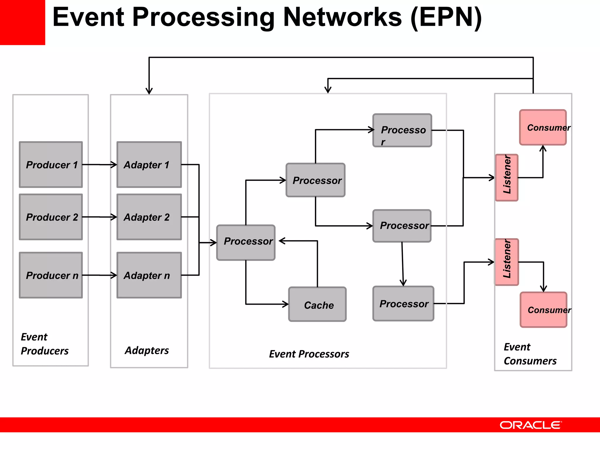 Event Processing Networks (EPN)



                                                     Rule
                                                    Processo               Consumer
                                                    r




                                                                Listener
Producer 1   Adapter 1
                                     Processor
                                      Rule


Producer 2   Adapter 2
                                                    Processor
                                                     Rule
                         Processor




                                                                Listener
Producer n   Adapter n

                                        Cache       Processor
                                       Rule                                Consumer


Event
Producers    Adapters                                           Event
                                 Event Processors
                                                                Consumers
 