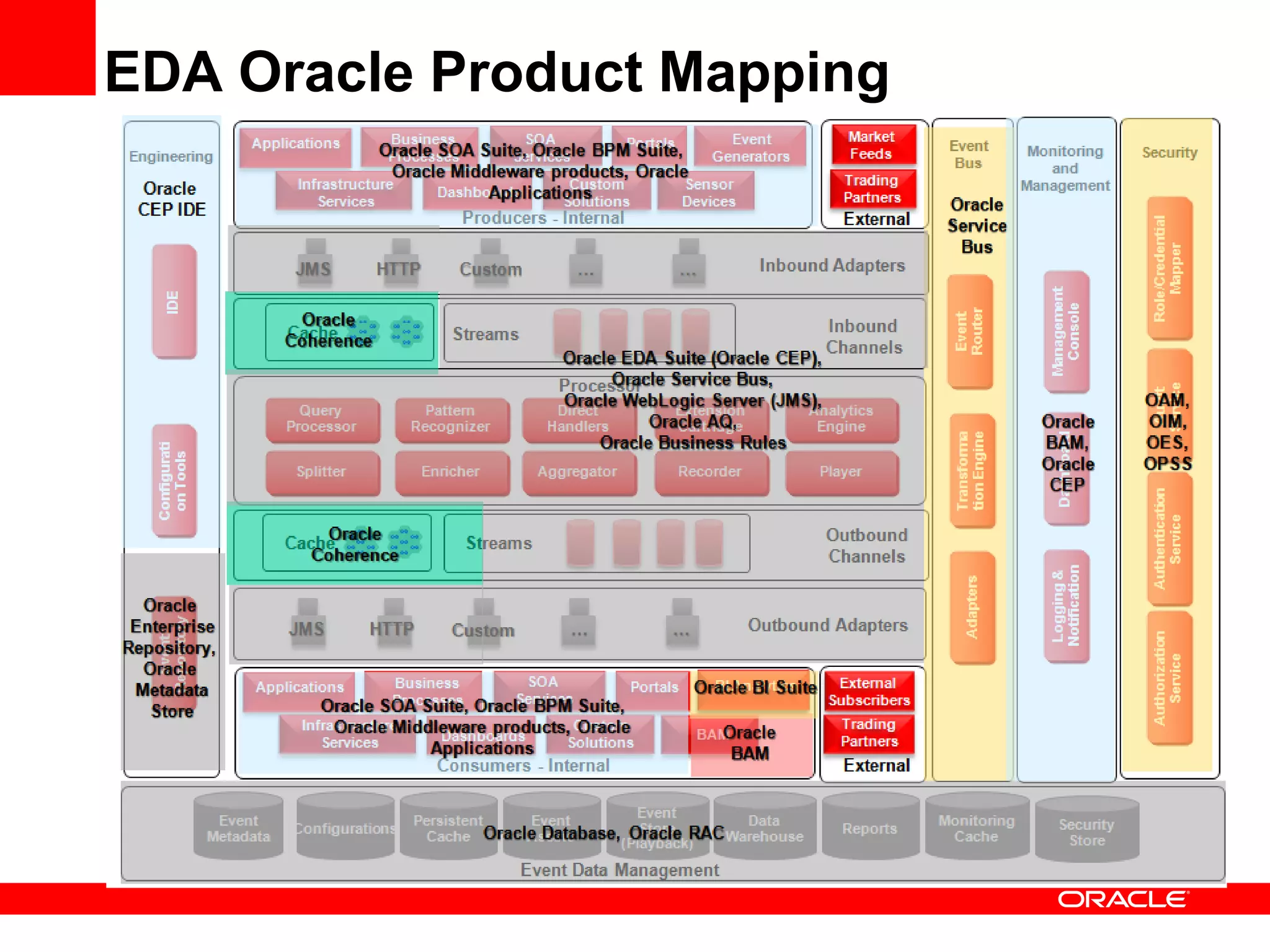 EDA Oracle Product Mapping
 