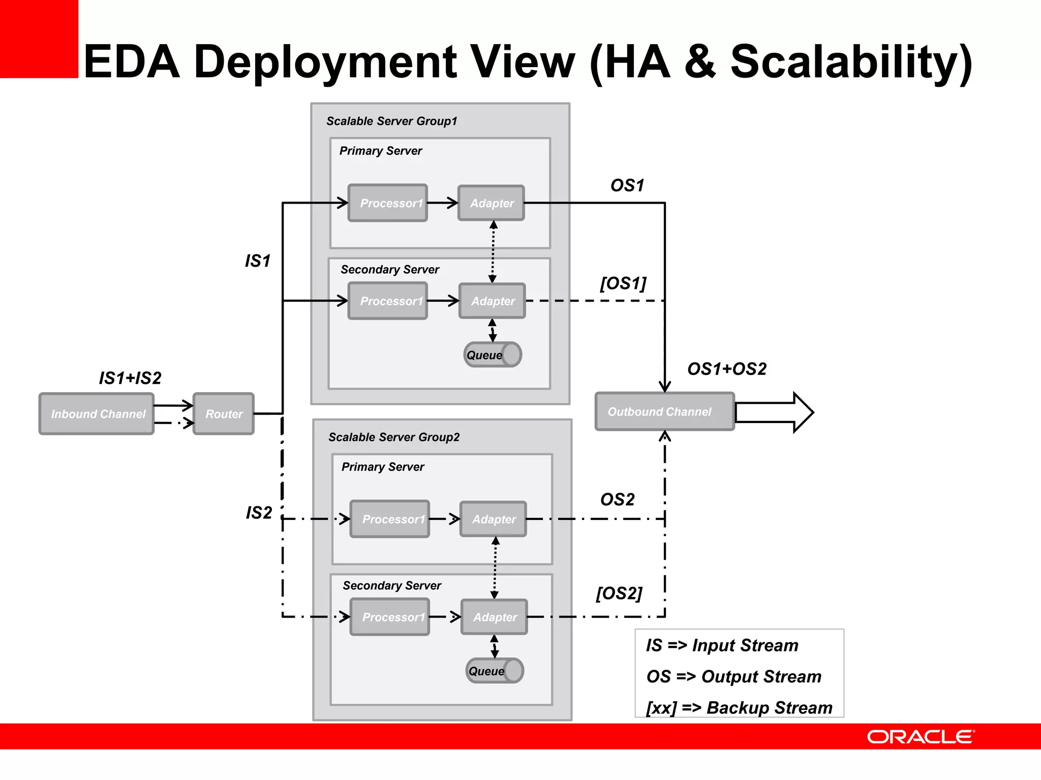 EDA Deployment View (HA & Scalability)
                                 Scalable Server Group1

                                   Primary Server


                                                                     OS1
                                      Processor1          Adapter




                           IS1     Secondary Server
                                                                    [OS1]
                                      Processor1          Adapter



                                                          Queue
                                                                                 OS1+OS2
       IS1+IS2
Inbound Channel   Router                                             Outbound Channel

                                 Scalable Server Group2

                                   Primary Server

                                                                    OS2
                           IS2         Processor1         Adapter




                                   Secondary Server
                                                                    [OS2]
                                       Processor1         Adapter

                                                                            IS => Input Stream
                                                          Queue
                                                                            OS => Output Stream
                                                                            [xx] => Backup Stream
 