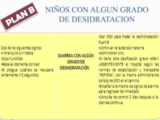 NIÑOS CON ALGUN GRADO
DE DESIDRATACION
 