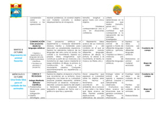 comprensión
sobre los
números y las
operaciones
resolver problemas, al construir objetos
con material concreto o realizar
desplazamientos en el espacio.
tamaño, longitud y
grosor hasta con cinco
objetos.
▪ Establece
correspondencia uno a
uno en situaciones
cotidianas.
criterio
determinado en la
seriación que
realizo (tamaño,
grosor, etc.)
▪ Indica la
cantidad que
corresponde a la
agrupación de sus
animales
investigados
MARTES 8
OCTUBRE
Represento mi
animal
favorito
COMUNICACIÓN
Crea proyectos
desde los
lenguajes artísticos
▪ Explora y
experimenta los
lenguajes del arte.
▪ Aplica procesos
creativos.
▪ Socializa sus
procesos y
proyectos.
Crea proyectos artísticos al
experimentar y manipular libremente
diversos medios y materiales para
descubrir sus propiedades expresivas.
Explora los elementos básicos de los
lenguajes del arte como el sonido, los
colores y el movimiento. Explora sus
propias ideas imaginativas que
construye a partir de sus vivencias y las
transforma en algo nuevo mediante el
juego simbólico, el dibujo, la pintura, la
construcción, la música y el
movimiento creativo. Comparte
espontáneamente sus experiencias y
creaciones.
▪ Representa ideas
acerca de sus vivencias
personales y del
contexto en el que se
desenvuelve usando
diferentes lenguajes
artísticos (el dibujo, la
pintura, la danza o el
movimiento, el teatro, la
música, los títeres, etc.).
▪Representa al
animal de su
agrado a través de
diferentes lenguajes
artísticos (pinturas,
dibujo).
▪ Expresa sus ideas y
vivencias por
medio de
diferentes lenguajes
artísticos.
Expresa sus
ideas y
vivencias por
medio de
diferentes
lenguajes
artísticos
Elaboramos un
animal con
material
reciclado
Cuaderno de
campo
Mapa de
calor
MIÉRCOLES 9
OCTUBRE
Una linda idea
para el
cuidado de los
animales
CIENCIA Y
TECOLOGÍA
Indaga Mediante
Métodos
Científicos
 Problematiza
situaciones para
hacer
indagación.
 Diseña
estrategias para
Explora los objetos, el espacio y hechos
que acontecen en su entorno, hace
preguntas con base en su curiosidad,
propone posibles respuestas, obtiene
información al observar, manipular y
describir; compara aspectos del objeto
o fenómeno para comprobar la
respuesta y expresa en forma oral o
gráfica lo que hizo y aprendió.
Hace preguntas que
expresan su curiosidad
sobre los objetos, seres
vivos, hechos o
fenómenos que
acontecen en su
ambiente; da a conocer
lo que sabe y las ideas
que tiene acerca de
ellos. Plantea posibles
explicaciones y/o
alternativas de solución
▪Indaga sobre el
animal de su
agrado y expresa
gestual, corporal y
verbalmente lo
observado.
▪Comunica sus
ideas acerca de
situaciones que le
generan curiosidad
*Registra la
información de
Investiga sobre
ideas de
cuidado de los
animales.
Plantea sus
ideas sobre
cuidado de los
animales.
Elabora listado
Cuaderno de
campo
Mapa de
calor
 