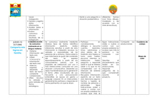 hacer
indagación.
 Genera y registra
datos o
información.
 Analiza datos e
información.
 Evalúa y
comunica el
proceso y
resultado de su
indagación
frente a una pregunta o
situación problemática.
diferentes formas
(con fotos, dibujos,
modelado o de
acuerdo con su
nivel de escritura).
JUEVES 10
OCTUBRE
Comparto mis
logros en
familia
COMUNICACIÓN
Se comunica
oralmente en su
lengua materna
 Obtiene
información del
texto oral.
 Infiere e
i n t e r p r e t a
información
del texto oral.
 Adecúa,
organiza y
desarrolla el
texto de forma
coherente y
cohesionada.
 Utiliza recursos
no verbales y
para verbales de
forma
estratégica.
Se comunica oralmente mediante
diversos tipos de textos; identifica
información explícita; realiza
inferencias sencillas a partir de esta
información e interpreta recursos no
verbales y paraverbales de las
personas de su entorno. Opina sobre lo
que más/menos le gustó del contenido
del texto. Se expresa
espontáneamente a partir de sus
conocimientos previos, con el
propósito de interactuar con uno o
más interlocutores conocidos en una
situación comunicativa. Desarrolla sus
ideas manteniéndose por lo general en
el tema; utiliza vocabulario de uso
frecuente y una pronunciación
entendible, se apoya en gestos y
lenguaje corporal. En un intercambio,
generalmente participa y responde en
forma pertinente a lo que le dicen.
 Participa en
conversaciones,
diálogos o escucha
cuentos, leyendas,
rimas, adivinanzas y
otros relatos de la
tradición oral. Espera su
turno para hablar,
escucha mientras su
interlocutor habla,
pregunta y responde
sobre lo que le interesa
saber o lo que no ha
comprendido con la
intención de obtener
información.
 Recupera información
explícita de un texto
oral. Menciona algunos
hechos y lugares, el
nombre de personas y
personajes. Sigue
indicaciones orales o
vuelve a contar con
sus propias palabras los
sucesos que más le
Sigue indicaciones
orales o vuelve a
contar con sus
propias palabras los
sucesos que más le
gustaron y los
comparte con
todos.
Describe el
procedimiento que
realizó en sus
producciones,
responde
preguntas de lo
que comprendió
durante el
proyecto.
Comparte sus
producciones
Cuaderno de
campo
Mapa de
calor
 