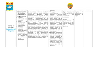 gustaron.
VIERNES 11
OCTUBRE
Evaluación del
Proyecto
COMUNICACIÓN
Se comunica
oralmente en su
lengua materna
 Obtiene
información del
texto oral.
 Infiere e
i n t e r p r e t a
información
del texto oral.
 Adecúa,
organiza y
desarrolla el
texto de forma
coherente y
cohesionada.
 Utiliza recursos
no verbales y
para verbales de
forma
estratégica.
Se comunica oralmente mediante
diversos tipos de textos; identifica
información explícita; realiza
inferencias sencillas a partir de esta
información e interpreta recursos no
verbales y paraverbales de las
personas de su entorno. Opina sobre lo
que más/menos le gustó del contenido
del texto. Se expresa
espontáneamente a partir de sus
conocimientos previos, con el
propósito de interactuar con uno o
más interlocutores conocidos en una
situación comunicativa. Desarrolla sus
ideas manteniéndose por lo general en
el tema; utiliza vocabulario de uso
frecuente y una pronunciación
entendible, se apoya en gestos y
lenguaje corporal. En un intercambio,
generalmente participa y responde en
forma pertinente a lo que le dicen.
 Participa en
conversaciones,
diálogos o escucha
cuentos, leyendas,
rimas, adivinanzas y
otros relatos de la
tradición oral. Espera su
turno para hablar,
escucha mientras su
interlocutor habla,
pregunta y responde
sobre lo que le interesa
saber o lo que no ha
comprendido con la
intención de obtener
información.
 Recupera información
explícita de un texto
oral. Menciona algunos
hechos y lugares, el
nombre de personas y
personajes. Sigue
indicaciones orales o
vuelve a contar con
sus propias palabras los
sucesos que más le
gustaron.
Sigue indicaciones
orales y menciona
todas las
actividades
realizadas.
Evalúa el
procedimiento y
menciona lo que
más le gustó con
sus propias
palabras.
Registra lo
realizado en un
semáforo de
logros.
 