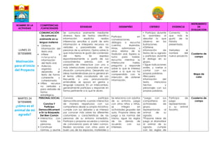 NOMBRE DE LA
ACTIVIDAD
COMPETENCIAS
/CAPACIDADES
ESTANDAR DESEMPEÑO CRITERIO EVIDENCIA
INSTRUMENTO
DE
EVALUACION
LUNES 23
SETIEMBRE
Motivación
para el inicio
del Proyecto
COMUNICACIÓN
Se comunica
oralmente en su
lengua materna
 Obtiene
información del
texto oral.
 Infiere e
i n t e r p r e t a
información
del texto oral.
 Adecúa,
organiza y
desarrolla el
texto de forma
coherente y
cohesionada.
 Utiliza recursos
no verbales y
para verbales de
forma
estratégica.
Se comunica oralmente mediante
diversos tipos de textos; identifica
información explícita; realiza
inferencias sencillas a partir de esta
información e interpreta recursos no
verbales y paraverbales de las
personas de su entorno. Opina sobre lo
que más/menos le gustó del contenido
del texto. Se expresa
espontáneamente a partir de sus
conocimientos previos, con el
propósito de interactuar con uno o
más interlocutores conocidos en una
situación comunicativa. Desarrolla sus
ideas manteniéndose por lo general en
el tema; utiliza vocabulario de uso
frecuente y una pronunciación
entendible, se apoya en gestos y
lenguaje corporal. En un intercambio,
generalmente participa y responde en
forma pertinente a lo que le dicen.
Participa en
conversaciones,
diálogos o escucha
cuentos, leyendas,
rimas, adivinanzas y
otros relatos de la
tradición oral. Espera su
turno para hablar,
escucha mientras su
interlocutor habla,
pregunta y responde
sobre lo que le interesa
saber o lo que no ha
comprendido con la
intención de obtener
información.
▪ Participa durante
la asamblea al
describir lo que
observa en las
ilustraciones.
▪Obtiene
información de
textos de su agrado
y participa durante
el dialogo en su
grupo.
▪ Sigue indicaciones
orales, y vuelve a
contar con sus
propias palabras.
▪Recupera
información del
texto, menciona
hechos y
personajes con sus
propias palabras.
Comenta lo
que más le
gustó de la
historia
presentada.
Verbaliza el
nombre del
nuevo proyecto
Cuaderno de
campo
Mapa de
calor
MARTES 24
SETIEMBRE
¿cómo es el
animal de mi
agrado?
PERSONAL SOCIAL
Convive Y
Participa
Democráticament
e En La Búsqueda
Del Bien Común
 Interactúa con
todas las
personas.
 Construye
normas, y asume
Convive y participa
democráticamente cuando interactúa
de manera respetuosa con sus
compañeros desde su propia iniciativa,
cumple con sus deberes y se interesa
por conocer más sobre las diferentes
costumbres y características de las
personas de su entorno inmediato.
Participa y propone acuerdos y normas
de convivencia para el bien común.
Realiza acciones con otros para el
buen uso de los espacios, materiales y
Se relaciona con adultos
de su entorno, juega
con otros niños y niñas,
se integra en
actividades grupales del
aula. Propone ideas de
juego y las normas del
mismo, sigue las reglas
de los demás de
acuerdo con sus
intereses.
*Juega con sus
compañeros en
actividades de
grupo,
representando al
animal de su
agrado.
*Propone ideas de
juego al dramatizar
al animal de su
agrado, cumple
con las reglas de
Participa de
juego
representando
a su animal
favorito.
Cuaderno de
campo
 