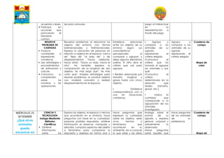 acuerdos y leyes.
 Participa en
acciones que
promueven el
bienestar
común.
recursos comunes. juego al interactuar
en la
representación a
través del juego.
RESUELVE
PROBLEMA DE
CANTIDAD
 Traduce
cantidades a
expresiones
numéricas
 Usa estrategias y
procedimientos
de estimación y
calculo.
 Comunica su
comprensión
sobre los
números y las
operaciones
Resuelve problemas al relacionar los
objetos del entorno con formas
bidimensionales y tridimensionales.
Expresa la ubicación de personas en
relación a objetos en el espacio "cerca
de" "lejos de" "al lado de", y de
desplazamientos "hacia adelante,
hacia atrás", "hacia un lado, hacia el
otro". Así también expresa la
comparación de la longitud de dos
objetos: "es más largo que", "es más
corto que". Emplea estrategias para
resolver problemas, al construir objetos
con material concreto o realizar
desplazamientos en el espacio.
Establece relaciones
entre los objetos de su
entorno según sus
características
perceptuales al
comparar y agrupar, y
dejar algunos elementos
sueltos. El niño dice el
criterio que usó para
agrupar.
▪ Realiza seriaciones por
tamaño, longitud y
grosor hasta con cinco
objetos.
▪ Establece
correspondencia uno a
uno en situaciones
cotidianas.
▪ Agrupa y
compara a los
animales de su
agrado,
expresando el
criterio elegido.
▪Comunica el
criterio que ha
tomado al agrupar
los animales y por
qué.
▪Comunica el
criterio
determinado en la
seriación que
realizo (tamaño,
grosor, etc.)
▪ Indica la
cantidad que
corresponde a la
agrupación de sus
animales
investigados
Agrupa y
compara a los
animales de su
agrado,
expresando el
criterio elegido
Cuaderno de
campo
Mapa de
calor
MIÉRCOLES 25
SETIEMBRE
¿Qué otros
animales
puedo
encontrar en
CIENCIA Y
TECNOLOGÍA
Indaga Mediante
Métodos
Científicos
 Obtiene
información
sobre las
Explora los objetos, el espacio y hechos
que acontecen en su entorno, hace
preguntas con base en su curiosidad,
propone posibles respuestas, obtiene
información al observar, manipular y
describir; compara aspectos del objeto
o fenómeno para comprobar la
respuesta y expresa en forma oral o
Hace preguntas que
expresan su curiosidad
sobre los objetos, seres
vivos, hechos o
fenómenos que
acontecen en su
ambiente; da a conocer
lo que sabe y las ideas
▪Indaga sobre el
animal de su
agrado y expresa
gestual, corporal y
verbalmente lo
observado.
▪Hace preguntas
sobre aquello que
Hace preguntas
de los animales
de su
preferencia
Cuaderno de
campo
Mapa de
 