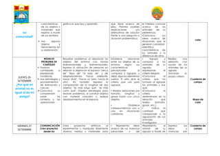 mi
comunidad?
características
de los objetos y
materiales que
explora a través
de sus sentidos.
 Usa algunos
objetos y
herramientas en
su exploración.
gráfica lo que hizo y aprendió. que tiene acerca de
ellos. Plantea posibles
explicaciones y/o
alternativas de solución
frente a una pregunta o
situación problemática.
le interesa conocer
acerca de los
animales de su
preferencia.
▪Comunica sus
ideas acerca de
situaciones que le
generan curiosidad
▪Identifica
características de
los animales y lo
diferencia de otros.
calor
JUEVES 26
SETIEMBRE
¿Por qué mi
animal no es
igual al de mi
amigo?
RESUELVE
PROBLEMA DE
CANTIDAD
 Traduce
cantidades a
expresiones
numéricas
 Usa estrategias y
procedimientos
de estimación y
calculo.
 Comunica su
comprensión
sobre los
números y las
operaciones
Resuelve problemas al relacionar los
objetos del entorno con formas
bidimensionales y tridimensionales.
Expresa la ubicación de personas en
relación a objetos en el espacio "cerca
de" "lejos de" "al lado de", y de
desplazamientos "hacia adelante,
hacia atrás", "hacia un lado, hacia el
otro". Así también expresa la
comparación de la longitud de dos
objetos: "es más largo que", "es más
corto que". Emplea estrategias para
resolver problemas, al construir objetos
con material concreto o realizar
desplazamientos en el espacio.
Establece relaciones
entre los objetos de su
entorno según sus
características
perceptuales al
comparar y agrupar, y
dejar algunos elementos
sueltos. El niño dice el
criterio que usó para
agrupar.
▪ Realiza seriaciones por
tamaño, longitud y
grosor hasta con cinco
objetos.
▪ Establece
correspondencia uno a
uno en situaciones
cotidianas.
▪ Agrupa y
compara a los
animales de su
agrado,
expresando el
criterio elegido.
▪Comunica el
criterio que ha
tomado al agrupar
los animales y por
qué.
▪Comunica el
criterio
determinado en la
seriación que
realizo (tamaño,
grosor, etc.)
▪ Indica la
cantidad que
corresponde a la
agrupación de sus
animales
investigados
Realiza una
seriación con
ayuda de los
animales de su
agrado
tomando su
propio criterio.
Cuaderno de
campo
Mapa de
calor
VIERNES 27
SETIEMBRE
COMUNICACIÓN
Crea proyectos
desde los
Crea proyectos artísticos al
experimentar y manipular libremente
diversos medios y materiales para
▪ Representa ideas
acerca de sus vivencias
personales y del
▪Representa al
animal de su
agrado a través de
Expresa sus
ideas y
vivencias por
Cuaderno de
campo
 