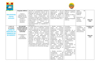 Descubriendo
nuevos
animales
lenguajes artísticos
▪ Explora y
experimenta los
lenguajes del arte.
▪ Aplica procesos
creativos.
▪ Socializa sus
procesos y
proyectos.
descubrir sus propiedades expresivas.
Explora los elementos básicos de los
lenguajes del arte como el sonido, los
colores y el movimiento. Explora sus
propias ideas imaginativas que
construye a partir de sus vivencias y las
transforma en algo nuevo mediante el
juego simbólico, el dibujo, la pintura, la
construcción, la música y el
movimiento creativo. Comparte
espontáneamente sus experiencias y
creaciones.
contexto en el que se
desenvuelve usando
diferentes lenguajes
artísticos (el dibujo, la
pintura, la danza o el
movimiento, el teatro, la
música, los títeres, etc.).
diferentes lenguajes
artísticos (pinturas,
dibujo).
▪ Expresa sus ideas y
vivencias por
medio de
diferentes lenguajes
artísticos.
medio de
diferentes
lenguajes
artísticos
Elaboramos un
animal con
material
reciclado
Mapa de
calor
LUNES 30
SETIEMBRE
¿CÓMO SE
DESPLAZA LOS
ANIMALES DE
MI AGRADO?
PSICOMOTRIZ
Se desenvuelve de
manera autónoma
a través de su
motricidad
▪ Comprende su
cuerpo
▪ Se expresa
corporalmente
Se desenvuelve de manera autónoma
a través de su motricidad cuando
explora y descubre su lado dominante
y sus posibilidades de movimiento por
propia iniciativa en situaciones
cotidianas. Realiza acciones motrices
básicas en las que coordina
movimientos para desplazarse con
seguridad y utiliza objetos con
precisión, orientándose y regulando sus
acciones en relación a estos, a las
personas, el espacio y el tiempo.
Expresa corporalmente sus
sensaciones, emociones y sentimientos
a través del tono, gesto, posturas, ritmo
y movimiento en situaciones de juego.
▪ Realiza acciones y
juegos de manera
autónoma combinando
habilidades motrices
básicas como correr,
saltar, trepar, rodar,
deslizarse, hacer giros y
volteretas -en los que
expresa sus emociones-
explorando las
posibilidades de su
cuerpo con relación al
espacio, el tiempo, la
superficie y los objetos;
en estas acciones,
muestra predominio y
mayor control de un
lado de su cuerpo.
▪ Realiza acciones y
movimientos de
coordinación óculo-
manual y óculo-podal
que requieren mayor
precisión. Lo hace en
diferentes situaciones
▪Coordina
movimientos
mostrando
predominio de su
cuerpo al realizar,
giros, volteretas,
entre otras posturas.
▪ Demuestra mayor
control de su
cuerpo al equilibrar
y desplazarse por
todo el espacio.
▪Realiza
coordinaciones
óculo manual al
representar
actividades grafico
plástica
▪ Representa las
características de
los animales de su
agrado según sus
posibilidades
Coordina
movimientos al
realizar, giros,
volteretas, entre
otras posturas.
Cuaderno de
campo
Mapa de
calor
 