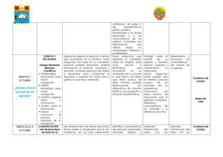 cotidianas, de juego o
de representación
gráfico-plástica,
ajustándose a los límites
espaciales y a las
características de los
objetos, materiales y/o
herramientas que
utilizan, según sus
necesidades, intereses y
posibilidades.
MARTES 1
0CTUBRE
¿Dónde vive el
animal de mi
agrado?
CIENCIA Y
TECOLOGÍA
Indaga Mediante
Métodos
Científicos
 Problematiza
situaciones para
hacer
indagación.
 Diseña
estrategias para
hacer
indagación.
 Genera y registra
datos o
información.
 Analiza datos e
información.
 Evalúa y
comunica el
proceso y
resultado de su
indagación
Explora los objetos, el espacio y hechos
que acontecen en su entorno, hace
preguntas con base en su curiosidad,
propone posibles respuestas, obtiene
información al observar, manipular y
describir; compara aspectos del objeto
o fenómeno para comprobar la
respuesta y expresa en forma oral o
gráfica lo que hizo y aprendió.
Hace preguntas que
expresan su curiosidad
sobre los objetos, seres
vivos, hechos o
fenómenos que
acontecen en su
ambiente; da a conocer
lo que sabe y las ideas
que tiene acerca de
ellos. Plantea posibles
explicaciones y/o
alternativas de solución
frente a una pregunta o
situación problemática.
▪Indaga sobre el
animal de su
agrado y expresa
gestual, corporal y
verbalmente lo
observado.
▪Hace preguntas
sobre aquello que
le interesa conocer
acerca de los
animales de su
preferencia.
▪Comunica sus
ideas acerca de
situaciones que le
generan curiosidad
▪Identifica
características de
los animales y lo
diferencia de otros.
Experimenta y
reconoce las
características
del animal de
su agrado.
Cuaderno de
campo
Mapa de
calor
MIÉRCOLES 2
0CTUBRE
COMUNICACIÓN
Lee diversos tipos
de texto en su
Lee diversos tipos de textos que tratan
temas reales o imaginarios que le son
cotidianos, en los que predominan
Identifica características
de personas, personajes,
animales, objetos o
▪Describe
ilustraciones del
texto con sus
Describe
ilustraciones del
texto con sus
Cuaderno de
campo
 