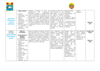 ¿De qué se
alimenta mi
animal
preferido?
lengua materna
 Obtiene
información del
texto escrito.
 Infiere e
interpreta
información del
texto escrito.
 Reflexiona y
evalúa la forma,
el contenido y
contexto del
texto escrito.
palabras conocidas y que se
acompañan con ilustraciones.
Construye hipótesis o predicciones
sobre la información contenida en los
textos y demuestra comprensión de las
ilustraciones y de algunos símbolos
escritos que transmiten información.
Expresa sus gustos y preferencias en
relación a los textos leídos a partir de
su propia experiencia. Utiliza algunas
convenciones básicas de los textos
escritos.
acciones a partir de lo
que observa en las
ilustraciones, así como
de algunas palabras
conocidas por él: su
nombre o el de otros,
palabras que aparecen
frecuentemente en los
cuentos, canciones,
rondas, rimas, anuncios
publicitarios o carteles
del aula, que se
presentan en variados
soportes.
propias palabras
▪Identifica
características de
personas,
personajes,
animales, objetos
en diferentes textos.
▪ Comunica de que
se tratará la historia
o cuento de
manera creativa e
imaginaria
propias
palabras
Mapa de
calor
JUEVES 3
0CTUBRE
¿Qué animales
viven bajo el
suelo?
CIENCIA Y
TECOLOGÍA
Indaga Mediante
Métodos
Científicos
 Problematiza
situaciones para
hacer
indagación.
 Diseña
estrategias para
hacer
indagación.
 Genera y registra
datos o
información.
 Analiza datos e
información.
 Evalúa y
comunica el
proceso y
resultado de su
Explora los objetos, el espacio y hechos
que acontecen en su entorno, hace
preguntas con base en su curiosidad,
propone posibles respuestas, obtiene
información al observar, manipular y
describir; compara aspectos del objeto
o fenómeno para comprobar la
respuesta y expresa en forma oral o
gráfica lo que hizo y aprendió.
Hace preguntas que
expresan su curiosidad
sobre los objetos, seres
vivos, hechos o
fenómenos que
acontecen en su
ambiente; da a conocer
lo que sabe y las ideas
que tiene acerca de
ellos. Plantea posibles
explicaciones y/o
alternativas de solución
frente a una pregunta o
situación problemática.
▪Indaga sobre el
animal de su
agrado y expresa
gestual, corporal y
verbalmente lo
observado.
▪Hace preguntas
sobre aquello que
le interesa conocer
acerca de los
animales de su
preferencia.
▪Comunica sus
ideas acerca de
situaciones que le
generan curiosidad
▪Identifica
características de
los animales y lo
diferencia de otros.
Hace preguntas
sobre aquello
que le interesa
conocer
acerca de los
animales de su
preferencia
Cuaderno de
campo
Mapa de
calor
 