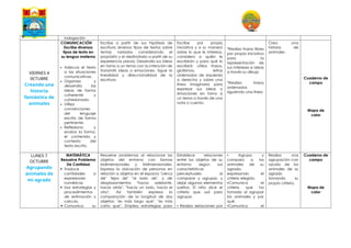 indagación
VIERNES 4
0CTUBRE
Creando una
historia
fantástica de
animales
COMUNICACIÓN
Escribe diversos
tipos de texto en
su lengua materna
 Adecua el texto
a las situaciones
comunicativas.
 Organiza y
desarrolla las
ideas de forma
coherente y
cohesionada.
 Utiliza
convenciones
del lenguaje
escrito de forma
pertinente.
 Reflexiona y
evalúa la forma,
el contenido y
contexto del
texto escrito.
Escribe a partir de sus hipótesis de
escritura diversos tipos de textos sobre
temas variados considerando el
propósito y el destinatario a partir de su
experiencia previa. Desarrolla sus Ideas
en torno a un tema con la intención de
transmitir ideas o emociones. Sigue la
linealidad y direccionalidad de la
escritura
Escribe por propia
iniciativa y a su manera
sobre lo que le interesa,
considera a quién le
escribirán y para qué lo
escribirá; utiliza trazos,
grafismos, letras
ordenadas de izquierda
a derecha y sobre una
línea imaginaria para
expresar sus ideas o
emociones en torno a
un tema a través de una
nota o cuento.
*Realiza trazos libres
por propia iniciativa
para la
representación de
sus intereses e ideas
a través su dibujo
*Realiza trazos
ordenados
siguiendo una línea
Crea una
historia de
animales
Cuaderno de
campo
Mapa de
calor
LUNES 7
OCTUBRE
Agrupando
animales de
mi agrado
MATEMÁTICA
Resuelve Problema
De Cantidad
 Traduce
cantidades a
expresiones
numéricas
 Usa estrategias y
procedimientos
de estimación y
calculo.
 Comunica su
Resuelve problemas al relacionar los
objetos del entorno con formas
bidimensionales y tridimensionales.
Expresa la ubicación de personas en
relación a objetos en el espacio "cerca
de" "lejos de" "al lado de", y de
desplazamientos "hacia adelante,
hacia atrás", "hacia un lado, hacia el
otro". Así también expresa la
comparación de la longitud de dos
objetos: "es más largo que", "es más
corto que". Emplea estrategias para
Establece relaciones
entre los objetos de su
entorno según sus
características
perceptuales al
comparar y agrupar, y
dejar algunos elementos
sueltos. El niño dice el
criterio que usó para
agrupar.
▪ Realiza seriaciones por
▪ Agrupa y
compara a los
animales de su
agrado,
expresando el
criterio elegido.
▪Comunica el
criterio que ha
tomado al agrupar
los animales y por
qué.
▪Comunica el
Realiza una
agrupación con
ayuda de los
animales de su
agrado
tomando su
propio criterio.
Cuaderno de
campo
Mapa de
calor
 
