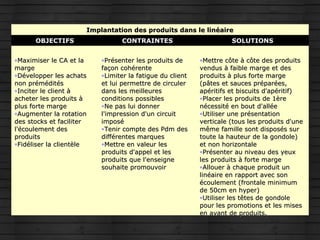 Implantation des produits dans le linéaireImplantation des produits dans le linéaire
OBJECTIFSOBJECTIFS CONTRAINTESCONTRAINTES SOLUTIONSSOLUTIONS
•Maximiser le CA et laMaximiser le CA et la
margemarge
•Développer les achatsDévelopper les achats
non préméditésnon prémédités
•Inciter le client àInciter le client à
acheter les produits àacheter les produits à
plus forte margeplus forte marge
•Augmenter la rotationAugmenter la rotation
des stocks et faciliterdes stocks et faciliter
l'écoulement desl'écoulement des
produitsproduits
•Fidéliser la clientèleFidéliser la clientèle
•Présenter les produits dePrésenter les produits de
façon cohérentefaçon cohérente
•Limiter la fatigue du clientLimiter la fatigue du client
et lui permettre de circuleret lui permettre de circuler
dans les meilleuresdans les meilleures
conditions possiblesconditions possibles
•Ne pas lui donnerNe pas lui donner
l'impression d'un circuitl'impression d'un circuit
imposéimposé
•Tenir compte des Pdm desTenir compte des Pdm des
différentes marquesdifférentes marques
•Mettre en valeur lesMettre en valeur les
produits d'appel et lesproduits d'appel et les
produits que l'enseigneproduits que l'enseigne
souhaite promouvoirsouhaite promouvoir
•Mettre côte à côte des produitsMettre côte à côte des produits
vendus à faible marge et desvendus à faible marge et des
produits à plus forte margeproduits à plus forte marge
(pâtes et sauces préparées,(pâtes et sauces préparées,
apéritifs et biscuits d'apéritif)apéritifs et biscuits d'apéritif)
•Placer les produits de 1èrePlacer les produits de 1ère
nécessité en bout d'alléenécessité en bout d'allée
•Utiliser une présentationUtiliser une présentation
verticale (tous les produits d'uneverticale (tous les produits d'une
même famille sont disposés surmême famille sont disposés sur
toute la hauteur de la gondole)toute la hauteur de la gondole)
et non horizontaleet non horizontale
•Présenter au niveau des yeuxPrésenter au niveau des yeux
les produits à forte margeles produits à forte marge
•Allouer à chaque produit unAllouer à chaque produit un
linéaire en rapport avec sonlinéaire en rapport avec son
écoulement (frontale minimumécoulement (frontale minimum
de 50cm en hyper)de 50cm en hyper)
•Utiliser les têtes de gondoleUtiliser les têtes de gondole
pour les promotions et les misespour les promotions et les mises
en avant de produits.en avant de produits.
 