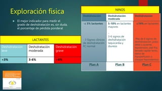 Exploración física
 El mejor indicador para medir el
grado de deshidratación es, sin duda,
el porcentaje de pérdida ponderal
Deshidratación
leve
Deshidratación
moderada
Deshidratación
grave
<3% 3-6% >6%
Deshidratación Deshidratación
moderada
Deshidratación
-≤ 5% lactantes
- 3 Signos clínicos
de deshidratación
FC normal
5-10% en lactantes
mayores
-
3-6 signos de
deshidratación
taquicardia y
diuresis
≥10% en lactantes
-
Mas de 6 signos de
deshidratación, pulso
débil o ausente,
hipotensión, piel fría,
llenado capilar lento,
datos de
hipoperfusion o
choque hipovolemico
Plan A Plan B Plan C
LACTANTES
NINOS
 