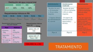 TRATAMIENTO
RN 3-6 M NIÑEZ
ACT 80% 70% 60%
Distribución del agua corporal total
Deshidratación Deshidratación
moderada
Deshidratación
-Perdida de peso
≤ 5% lactantes
≤ 3% en niños
mayores
- 3 Signos clínicos
de deshidratación
FC normal
-Perdida de peso
5-10% en lactantes
3-6% en niños
mayores
-3-6 signos de
deshidratación
taquicardia y
diuresis
-perdida de peso
≥10% en lactantes
≥6% en niños
mayores
- Mas de 6 signos de
deshidratación, pulso
débil o ausente,
hipotensión, piel fría,
llenado capilar lento,
datos de
hipoperfusion o
choque hipovolemico
Plan A Plan B Plan C
1er día 2do día 3er día 4to día 5to día 10mo
60
ml/kg/día
70
ml/kg/día
80
ml/kg/día
90
ml/kg/día
100
ml/kg/día
150
ml/kg/día
Requerimientos hídricos en RN
Peso Hídricos
Primeros
10kg
100
ml/kg/dia
Segundos
10 kg
50
ml/kg/dia
Por cada kg
adicional
20
ml/kg/dia
Requerimientos hídricos en lactantes
HOLLIDAY SEGAR
Requerimientos hídricos
según SC
(peso x4) +9
100
(peso x4) +7
Peso +90
- 10 kg
+10 kg
1500-2000 mL x SC
 