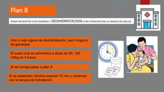Plan B
PARA PACIENTES CON DIARREA Y DESHIDRATACION CON ATENCION EN LA UNIDAD DE SALUD
Uno o más signos de deshidratación, pero ninguno
de gravedad.
El suero oral se administra a dosis de 50- 100
ml/kg en 4 horas
Si se corrige pasar a plan A
Si se presentan vómitos esperar 10 min y continuar
con la terapia de hidratación
 