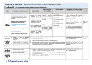 c. Enfoques transversales
Título de Actividades: Valoremos nuestras costumbres y tradiciones del folklore en familia.
Producción: ¿Qué debes considerar para hacer tu propuesta?
ÁREA COMPETENCIAS Y CAPACIDADES DESEMPEÑOS
CRITERIOS DE
EVALUACIÓN
ACTIVIDADES EVIDENCIA DE APRENDIZAJE
¿Qué debo tener en cuenta para lograrlo?
INSTRUMEN
TOS DE
EVALUACIÓ
N
ARTE Y
CULTURA
APRECIA DE MANERA CRITICA
MANIFESTACIONES ARTÍSTICO-CULTURALES
Percibe manifestaciones artístico-culturales.
Contextualiza manifestaciones artístico-
culturales.
Reflexiona creativa y críticamente sobre
manifestaciones artístico-culturales
CREA PROYECTOS DESDE LOS LENGUAJES
ARTÍSTICOS
Explora y experimenta los lenguajes artísticos.
Aplica procesos creativos.
Evalúa y comunica sus procesos y proyectos
 Describe los diversos
contextos en que se
producen o presentan las
manifestaciones
artísticas culturales
asociándolas con los del
folklore de las familias.
 Utiliza los elementos de
los lenguajes artísticos
como danza, música,
platos típicos para
explorar sus posibilidades
expresivas y ensaya
distintas maneras de
expresar su folklore.
Identifica y valora la
importancia del folklore
del Perú en nuestra
sociedad.
Reflexiona y evalúa
oralmente y por escrito,
el proceso creativo
propio y ajeno desde la
idea inicial hasta la
ejecución definitiva.
ACTIVIDAD 1
Crean organizador visual
ACTIVIDAD 2
Crean organizador visual
ACTIVIDAD 3
Crean organizador visual
ACTIVIDAD 4
Crean organizador visual
Valora las tradiciones de las familias
GRAUINA al compartir y relatar sus
experiencias familiares.
Tiene iniciativa para participar en los
diversos eventos culturales de la
Institución Educativa.
Es tolerante con sus compañeros ante
las dificultades que puedan presentarse
en la integración de un grupo artístico
Lista de
cotejo
Ficha de
observació
n
GESTIONA
SU
APRENDIZA
JE DE
MANERA
AUTÓNOMA
 Establece su meta de aprendizaje
considerando sus potencialidades y
limitaciones
 Organiza sus actividades para alcanzar su
meta de aprendizaje en el tiempo previsto
 Toma en cuenta las recomendaciones de su
docente para realizar los ajustes y mejorar
sus recomendaciones
 Interviene en el planteamiento del propósito de aprendizaje
 Define metas de aprendizaje.
 Organiza acciones estratégicas para alcanzar sus metas de aprendizaje.
 Monitorea y ajusta su desempeño durante el proceso de aprendizaje haciendo seguimiento
a sus avances con relación a las metas de aprendizaje que se ha propuesto mostrando
confianza en sí mismo y capacidad para autorregularse
Cuadro de organización del trabajo con base
en las metas de aprendizaje.
Evalúa si las acciones seleccionadas y la
planificación de las mismas son las más
pertinentes para alcanzar sus metas de
aprendizaje.
Hace ajustes oportunos a sus acciones con el
fin de lograr los resultados previstos.
Lista de
Cotejo
SE
DESENVUE
LVE EN LOS
ENTORNOS
VIRTUALES
GENERADO
S POR LAS
TIC.
 Personaliza entornos virtuales.
 Gestiona información del entorno virtual.
 Interactúa en entornos virtuales.
 Crea objetos virtuales en diversos formatos
 Construye un perfil personal cuando accede a aplicaciones o plataformas de distintos
propósitos y se integra a comunidades colaborativas virtuales
 Establece búsqueda utilizando filtros en diferentes entornos virtuales que respondan a
necesidades de información
 Clasifica y organiza la información obtenida de acuerdo con criterios establecidos y cita las
fuentes apropiadas con eficiencia y efectividad
Cuadro de organización del trabajo con base
en las metas de aprendizaje.
 