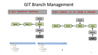 GIT Branch Management
98ca9 34ac3 f30ab
master
feature
HEAD
98ca9 34ac3 f30ab
master
HEAD
ws4y
feature
$ git checkout feature $ git commit -a -m 'made a change’
11
 