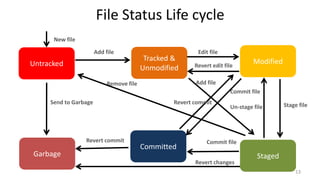 File Status Life cycle
Untracked
Tracked &
Unmodified
Modified
Staged
Committed
Add file
Remove file
Edit file
Stage fileUn-stage file
Revert edit file
Revert commit
Commit file
Commit file
Garbage
New file
Revert commit
Send to Garbage
Revert changes
13
Add file
 