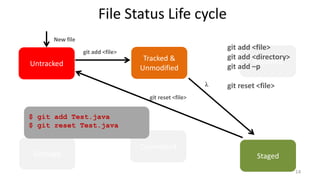 File Status Life cycle
Untracked
Tracked &
Unmodified
Modified
Staged
Committed
git add <file>
git reset <file>
Garbage
New file
git add <file>
git add <directory>
git add –p
git reset <file>
$ git add Test.java
$ git reset Test.java
14
 