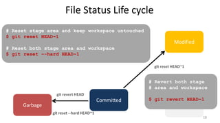 File Status Life cycle
Untracked
Tracked &
Unmodified
Modified
Staged
Committed
Garbage
# Reset stage area and keep workspace untouched
$ git reset HEAD~1
# Reset both stage area and workspace
$ git reset –-hard HEAD~1
git reset HEAD~1
git reset --hard HEAD~1
git revert HEAD
# Revert both stage
# area and workspace
$ git revert HEAD~1
18
 