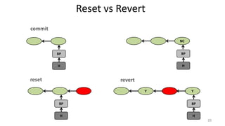 Reset vs Revert
commit
BP
H
BP
H
NC
reset
BP
H
revert
Y
BP
H
Y
20
 