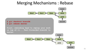 Merging Mechanisms : Rebase
98ca9 34ac3 f30ab
master
d45th
branchA
sd235
98ca9 34ac3 f30ab
master
d45th
sd235
branchA
sd235
$ git checkout branchA
$ git rebase master
First, rewinding head to replay your work
on top of it... Fast-forwarded branch2 to
master.
26
 