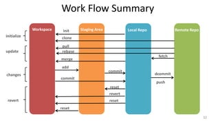 Work Flow Summary
Workspace Staging Area Local Repo Remote Repoinit
clone
pull
fetch
add
commit
push
commit
reset
reset
revert
reset
initialize
update rebase
merge
changes
revert
dcommit
32
 