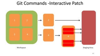 Git Commands -Interactive Patch
40
Workspace
1 2
3 4
2
4 4
Staging Area
 