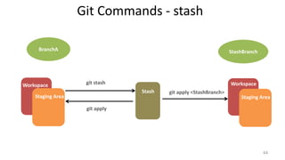 Git Commands - stash
44
Workspace
Staging Area
Stash
BranchA
git stash
git apply
Workspace
Staging Area
StashBranch
git apply <StashBranch>
 