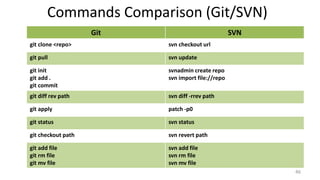 Commands Comparison (Git/SVN)
46
Git SVN
git clone <repo> svn checkout url
git pull svn update
git init
git add .
git commit
svnadmin create repo
svn import file://repo
git diff rev path svn diff -rrev path
git apply patch -p0
git status svn status
git checkout path svn revert path
git add file
git rm file
git mv file
svn add file
svn rm file
svn mv file
 