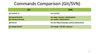 Commands Comparison (Git/SVN)
47
Git SVN
git commit -a svn commit
git branch branch
git checkout branch
svn copy <source> <destination>
svn switch <destination>
git branch svn list http://example.com/svn/branches/
git merge branch svn merge -r R1:R2 <source>
 