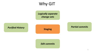 Why GIT
5
Staging
Purified History Partial commits
Logically separate
change sets
Edit commits
 