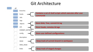 Git Architecture
50
.git
branches
hooks
info
logs
objects
refs
COMMIT_EDITMSG
config
description
HEAD
index
ORIG_HEAD
Contains a set of shell scripts which executes after user
commands
Store blob, Tree, commit & tag
Store heads, remotes & tags
Keep track of current branch in workspace
Keep track of staged changes
Store user defined configurations
 