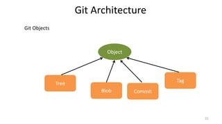 Git Architecture
Git Objects
51
Object
Tree
Blob Commit
Tag
 