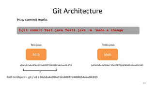 Git Architecture
How commit works
52
$ git commit Test.java Test1.java -m 'made a change’
blob
a906cb2a4a904a152e80877d4088654daad0c859
Test.java
blob
b456tb2a4a904a152e80877d4088654daad0c843
Test1.java
Path to Object = .git / a9 / 06cb2a4a904a152e80877d4088654daad0c859
 