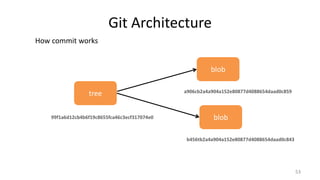 Git Architecture
How commit works
53
blob
a906cb2a4a904a152e80877d4088654daad0c859
blob
b456tb2a4a904a152e80877d4088654daad0c843
tree
99f1a6d12cb4b6f19c8655fca46c3ecf317074e0
 