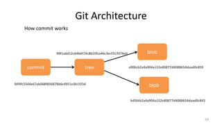 Git Architecture
How commit works
54
blob
a906cb2a4a904a152e80877d4088654daad0c859
blob
b456tb2a4a904a152e80877d4088654daad0c843
tree
99f1a6d12cb4b6f19c8655fca46c3ecf317074e0
commit
fdf4fc3344e67ab068f836878b6c4951e3b15f3d
 