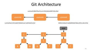 Git Architecture
55
commitcommitcommit
fdf4fc3344e67ab068f836878b6c4951e3b15f3d
cac0cab538b970a37ea1e769cbbde608743bc96d
1a410efbd13591db07496601ebc7a059dd55cfe9
C C C
T
B B
T
B T
T
T T
HEAD
 