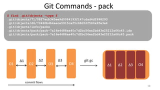 $ find .git/objects -type f
.git/objects/71/08f7ecb345ee9d0084193f147cdad4d2998293
.git/objects/d6/70460b4b4aece5915caf5c68d12f560a9fe3e4
.git/objects/info/packs
.git/objects/pack/pack-7a16e4488ae40c7d2bc56ea2bd43e25212a66c45.idx
.git/objects/pack/pack-7a16e4488ae40c7d2bc56ea2bd43e25212a66c45.pack
Git Commands - pack
58
O1 O2 O3 O4
commit flows
∆1 ∆2 ∆3 git gc
O4∆3∆2∆1
 