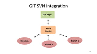 GIT SVN Integration
SVN Repo
Local
Master
Branch A
Branch B
Branch C
60
 