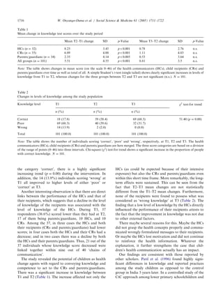 the category ‘correct’, there is a highly signiﬁcant
increasing trend (p ¼ 0:00) during the intervention. In
addition, the 14 (13.9%) individuals scoring ‘wrong’ at
T1 all improved to higher levels of either ‘poor’ or
‘correct’ at T3.
Another interesting observation is that there are direct
links between the performance of the HCs and that of
their recipients, which suggests that a decline in the level
of knowledge of the recipients was associated with the
level of knowledge of the HCs. During T3, 37
respondents (36.6%) scored lower than they had at T2,
17 of them being parents/guardians, 10 HCs, and 10
CRs. Among the 37, in three cases the HCs and both
their recipients (CRs and parents/guardians) had lower
scores; in four cases both the HCs and their CRs had a
decrease; and in two cases there was a decline by both
the HCs and their parents/guardians. Thus, 21 out of the
37 individuals whose knowledge score decreased were
linked together within nine out of 40 ‘chains of
communication’.
The study revealed the potential of children as health
change agents with regard to conveying knowledge and
competence to act to the CRs and parents/guardians.
There was a signiﬁcant increase in knowledge between
T1 and T2 (Table 1). The increase affected not only the
HCs (as could be expected because of their intensive
exposure) but also the CRs and parents/guardians even
within this short time frame. More remarkably, the long-
term effects were sustained. This can be seen from the
fact that T2–T3 mean changes are not statistically
different from the T1–T2 mean changes. Furthermore,
none of the recipients were found to possess what was
considered as ‘wrong knowledge’ at T3 (Table 2). The
ﬁnding that a low level of knowledge by the HCs directly
inﬂuenced the performance of their recipients attests to
the fact that the improvement in knowledge was not due
to other external factors.
There maybe several reasons for this. Maybe the HCs
did not grasp the health concepts properly and commu-
nicated wrongly formulated messages to their recipients.
Or maybe the HCs lost motivation and did not continue
to reinforce the health information. Whatever the
explanation, it further strengthens the case that chil-
dren’s health communication actually has an impact.
Our ﬁndings are consistent with those reported by
other scholars. Patil et al. (1996) found highly signi-
ﬁcant differences in knowledge and reported practices
among the study children as opposed to the control
group in India 5 years later. In a controlled study of the
CtC approach among lower primary schoolchildren and
ARTICLE IN PRESS
Table 2
Changes in levels of knowledge among the study population
Knowledge level T1 T2 T3 w2
test-for trend
n (%) n (%) n (%)
Correct 18 (17.8) 59 (58.4) 69 (68.3) 51.40 (p ¼ 0:00)
Poor 69 (68.3) 40 (39.6) 32 (31.7)
Wrong 14 (13.9) 2 (2.0) 0 (0.0)
Total 101 (100.0) 101 (100.0) 101 (100.0)
Note: The table shows the number of individuals scoring ‘correct’, ‘poor’ and ‘wrong’, respectively, at T1, T2 and T3. The health
communicators (HCs), child recipients (CRs) and parents/guardians are here merged. The three score categories are based on a division
of the range of points (0–46) into three intervals. Chi-square (w2
) test-for trend shows a signiﬁcant increase in the proportion of people
with correct knowledge. N ¼ 101.
Table 1
Mean change in knowledge test scores over the study period
Mean T2–T1 change SD p-Value Mean T3–T2 change SD p-Value
HCs (n ¼ 32) 8.25 3.45 po0:001 0.78 2.76 n.s.
CRs (n ¼ 35) 6.09 4.00 po0:001 1.11 4.03 n.s.
Parents/guardians (n ¼ 34) 2.35 4.14 po0:005 0.53 3.64 n.s.
All groups (n ¼ 101) 5.51 4.55 po0:001 0.81 3.5 n.s.
Note: The table shows changes in mean score (on the scale 0–46) of the health communicators (HCs), child recipients (CRs) and
parents/guardians over time as well as total of all. A simple Student’s t-test (single tailed) shows clearly signiﬁcant increases in levels of
knowledge from T1 to T2, whereas changes for the three groups between T2 and T3 are not signiﬁcant (n.s.). N ¼ 101.
W. Onyango-Ouma et al. / Social Science & Medicine 61 (2005) 1711–17221716
 
