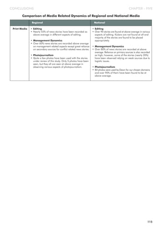 Comparison of Media Related Dynamics of Regional and National Media
CHAPTER - FIVECONCLUSIONS
Regional National
Print Media • Editing
• Nearly 55% of news stories have been recorded as
above average in different aspects of editing.
• Management Dynamics
• Over 60% news stories are recorded above average
on management related aspects except great reliance
on secondary sources for conflict related news stories.
• Photojournalism
• Quite a few photos have been used with the stories
under review of this study. Only 5 photos have been
seen, but they all are seen at above average in
observing various aspects of photojournalism.
• Editing
• Over 90 stories are found at above average in various
aspects of editing. Kickers are not found at all and
majority of the stories are found to be placed
appropriately.
• Management Dynamics
• Over 80% of news stories are recorded at above
average. Reliance on primary sources is also recorded
as high; however, some of the stories (nearly 20%)
have been observed relying on weak sources due to
logistic issues.
• Photojournalism
• 84 photos were used by Dawn for our chosen domains
and over 90% of them have been found to be at
above average.
115
 