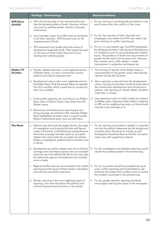 CHAPTER - SIXRECOMMENDATIONS
Findings / Shortcomings Recommendations
KTN News
(Sinhdi)
a. KTN not only focused on the national politics but
also the domestic politics of Sindh. However, its focus
was more on political parties, election and press
conferences.
b. Less coverage is given to conflict news as compared
to all other networks. KTN focused more on the
empowerment of Sindh.
c. KTN discussed more briefly about the issues of
development especially Sindh. They largely focused
on the issue of Sindh where they found some
development related projects.
1. For (a), training on sensitizing the journalists to cover
social issues other than politics in their area.
2. For (b), like reporters of other channels and
newspapers, journalists from KTN also need to be
given training on conflict reporting etc.
3. For (c), it is very healthy sign, that KTN highlighted
the development News. Like structural Development
it is needed to work on social development related
issues. The problems of Sindh and requirements of
people should need to be focused more. However,
their camera work is little weaker, it needs
improvement in production techniques too.
a. Gender related reporting is most neglected portion
of Khyber News; no news is found from women
political and cultural empowerment.
b. Development news is also much neglected area for
the Khyber News. Only five percent News are reported
from this variable, which is quite less as compare to
other two variables.
c. In the conflict reporting, too much focus is on Taliban
News. Ratio of Zarb e Azab is also lesser than the
Taliban issues.
d. Democracy and Governance reporting got very
strong converge. As contrast to other channels, Khyber
News highlighted corruption news in a good number.
Election and political party news are also there.
1. The training of reporter of the Khyber News is
recommended on the gender issues. More female
reporter should also be there.
2. More reporting is required from the development
sector; training of journalists should be there about
the infrastructure development and infrastructure
policies. Like reporting on Hassan Abdal, Havellian
motorway is missing.
3. Less reporting is done on Zarb e Azab as compare
to Taliban issues, Operation Zarb e Azab is underway
in KPK and its neighbouring areas, so there should
have be more coverage on it.
Khyber TV
(Pushto)
a. Political news dominate the pages heavily, the angle
of investigation and bringing the facts and figures
misses in the stories. In the democracy and governance
theme less coverage has been given to corruption
related news and mostly the corruption of political
leaders is highlighted, political brawl is framed more
in stories.
b. Development journalism related news are to find less
coverage and only those projects news are included
where the top most officials like PM to visit, here also
the statements against rival politicians are included
more in leads.
c. Regional conflict news are more covered in the conflict
reporting and the source of these stories is secondary
and with less journalistic autonomy.
d. Gender reporting is the most neglected aspect of
reporting, rare news find about the political and
cultural empowerment of women in the society.
1. For (a), training of journalists is needed in a way that
not only the political statements but the background
and facts about the stories to include as well.
Investigation should be there to find the corruption
cases news with supporting material.
2. For (b), investigative and objective reporting would
resolve the problem posed in the shortcoming.
3. For (c), journalists should be provided training to
cover conflict reporting and be facilitated to get
firsthand information from conflict zones to resolve
the problem mentioned in the shortcoming.
4. For (d), gender sensitive reporting should be
encouraged and be given space in the newspaper.
The News
121
 