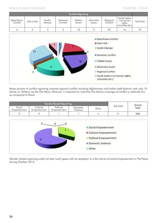 Balochistan
Conflict
Conflict Reporting
Zab e Azb Sindhi-
Muhajir
Sectarian
Conflict
Taliban
Issues
4 5 2 3 10
Minorities
Issues
Social Justice
(-ve human
rights,
minorities etc.)
Sub-Total
0 16 75
Regional
Conflict
35
Major portion of conflict reporting covered regional conflict including Afghanistan and Indian held Kashmir with only 10
stories on Talibans by the The News. However, it important to note that The News's coverage of conflict is relatively low
as compared to Dawn.
Social
Empowerment
Gender Biased Reporting
Cultural
Empowerment
Political
Empowerment
Domestic
Violence
3 0 1 1
Other
Sub-Total Grand
Total
4 6 260
Gender biased reporting could not take much space with an exception to a few stories of social empowerment in The News
during October 2015.
CHAPTER - FOURRESULTS AND FINDINGS
26
 
