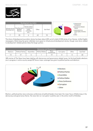 CHAPTER - FOUR
Infrastructural
Development
Development Journalism
Development
Related
Policies
Social Justice
(+ve human
rights,
minorities
etc.)
Other Sub-Total
7 20 6 62 95
The share of development journalism stories has been about 40% out of a total of 238 stories of our themes. Unlike English
newspapers, Daily Jang has given relatively more space to infrastructural development stories, though news items related
to development related policies takes the larger portion.
Elections
Democracy and Governance
Political Parties Assemblies Political Rallies Press
Conference
13 21 6 1 19
Corruption Other Sub-Total
0 0 60
58% stories of The News have been dealing with democracy and governance related issues. As the local body's elections
are in progress in entire country except KP, hence major coverage was given to political parties and elections.
Election, political parties news and press conferences of political leaders have been the major focus of Daily Jang in the
democracy and governance theme. No news item on 'corruption' could be seen in the entire month of October.
RESULTS AND FINDINGS
27
 