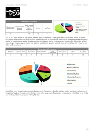 Infrastructural
Development
Development Journalism
Development
Related
Policies
Social Justice
(+ve human
rights,
minorities
etc.)
Other Sub-Total
10 14 18 42 84
Out of 284 news stories on our chosen themes, Daily Qudrat from Quetta gives 84 (29.57%) news stories on issues
concerning development. As expected from a regional paper, a considerable portion of its development news items are
related to infrastructural related development stories; however, stories of development policies also did not lag behind.
Interesting is the coverage of stories that relate to social justice (positive stories), which is the highest with 18 stories out
of 84 total news items.
Elections
Democracy and Governance
Political Parties Assemblies Political Rallies Press
Conference
2 13 1 2 15
Corruption Other Sub-Total
0 0 33
Most of the news stories in democracy and governance themes are related to political parties and press conferences of
the political leaders. As local bodies elections were not in progress in Balochistan, hence election related stories of Punjab
and Sindh could not much space in Daily Qudrat.
CHAPTER - FOURRESULTS AND FINDINGS
29
 