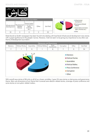 CHAPTER - FOUR
Infrastructural
Development
Development Journalism
Development
Related
Policies
Social Justice
(+ve human
rights,
minorities
etc.)
Other Sub-Total
18 2 0 2 22
Daily Kawish (a Sindhi newspaper) has been found to be dealing with local level infrastructural development news stories
with a great significance to the people it serves. However, it did not seem to be giving any importance to any other sub-
theme of Development Journalism.
Elections
Democracy and Governance
Political Parties Assemblies Political Rallies Press
Conference
7 1 0 1 8
Corruption Other Sub-Total
7 0 24
With overall news stories of 84 only on all of our chosen variables, it gave 24 news stories on democracy and governance
theme. Main sub-dimensions of our theme that it covered were election related stories, coverage of press conference and
some stories on corruption related matters.
RESULTS AND FINDINGS
31
 