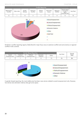 CHAPTER - FOUR
Balochistan
Conflict
Conflict Reporting
Zab e Azb Sindhi-
Muhajir
Sectarian
Conflict
Taliban
Issues
0 1 0 4 1
Minorities
Issues
Social Justice
(-ve human
rights,
minorities etc.)
Sub-Total
0 0 12
Regional
Conflict
6
Similarly in conflict reporting regime, Daily Kawish's major focus was on sectarian conflict and some stories on regional
conflicts it also covered.
Social
Empowerment
Gender Biased Reporting
Cultural
Empowerment
Political
Empowerment
Domestic
Violence
7 1 1 2
Other
Sub-Total Grand
Total
15 26 84
In gender biased reporting, the most visible area has been news stories related to social empowerment only. However,
two stories were domestic violence also got some space.
RESULTS AND FINDINGS
32
 