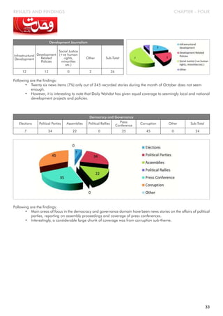 Infrastructural
Development
Development Journalism
Development
Related
Policies
Social Justice
(+ve human
rights,
minorities
etc.)
Other Sub-Total
12 12 0 2 26
CHAPTER - FOUR
Following are the findings:
• Twenty six news items (7%) only out of 345 recorded stories during the month of October does not seem
enough.
• However, it is interesting to note that Daily Wahdat has given equal coverage to seemingly local and national
development projects and policies.
Elections
Democracy and Governance
Political Parties Assemblies Political Rallies Press
Conference
7 34 22 0 35
Corruption Other Sub-Total
45 0 24
Following are the findings:
• Main areas of focus in the democracy and governance domain have been news stories on the affairs of political
parties, reporting on assembly proceedings and coverage of press conferences.
• Interestingly, a considerable large chunk of coverage was from corruption sub-theme.
RESULTS AND FINDINGS
33
 