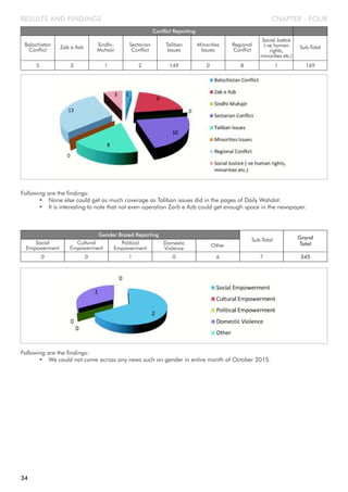 Balochistan
Conflict
Conflict Reporting
Zab e Azb Sindhi-
Muhajir
Sectarian
Conflict
Taliban
Issues
5 3 1 2 149
Minorities
Issues
Social Justice
(-ve human
rights,
minorities etc.)
Sub-Total
0 1 169
Regional
Conflict
8
Following are the findings:
• None else could get as much coverage as Taliban issues did in the pages of Daily Wahdat.
• It is interesting to note that not even operation Zarb e Azb could get enough space in the newspaper.
CHAPTER - FOUR
Social
Empowerment
Gender Biased Reporting
Cultural
Empowerment
Political
Empowerment
Domestic
Violence
0 0 1 0
Other
Sub-Total Grand
Total
6 7 345
Following are the findings:
• We could not come across any news such on gender in entire month of October 2015.
RESULTS AND FINDINGS
34
 